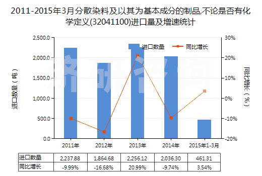 2011-2015年3月分散染料及以其為基本成分的制品,不論是否有化學(xué)定義(32041100)進(jìn)口量及增速統(tǒng)計